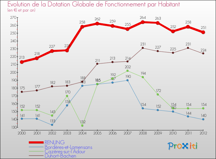 Evolution et montant de la dotation globale de fonctionnement par Habitant pour RENUNG et les communes proches Comparaison des dotations globales de fonctionnement par habitant pour RENUNG et les communes voisines