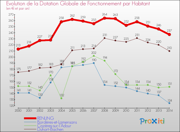 Evolution et montant de la dotation globale de fonctionnement par Habitant pour RENUNG et les communes proches de 2000 à 2014. Comparaison des dotations globales de fonctionnement par habitant pour RENUNG et les communes voisines de 2000 à 2014.