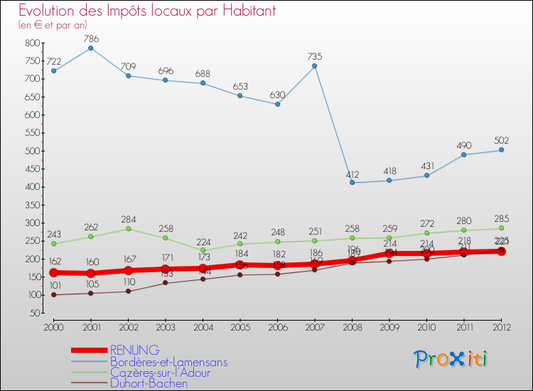 Evolution et montant des impôts locaux par Habitant pour RENUNG et les communes proches Comparaison des impôts locaux par habitant pour RENUNG et les communes voisines