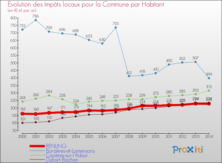 Evolution et montant des impôts locaux par Habitant pour RENUNG et les communes proches de 2000 à 2014 Comparaison des impôts locaux par habitant pour RENUNG et les communes voisines de 2000 à 2014