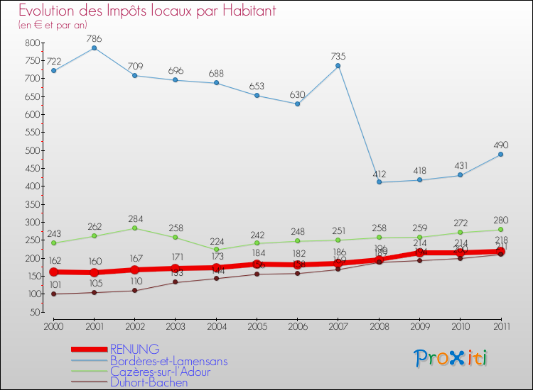 Evolution et montant des impôts locaux par Habitant pour RENUNG et les communes proches Comparaison des impôts locaux par habitant pour RENUNG et les communes voisines