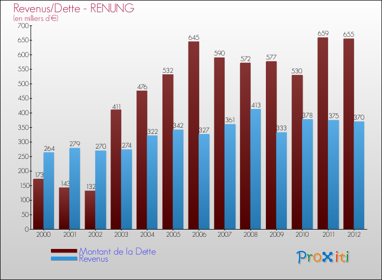 Evolution comparée de la dette et des revenus pour la commune de RENUNG de 2000 à 2012 Comparaison de la dette et des revenus pour RENUNG de 2000 à 2012