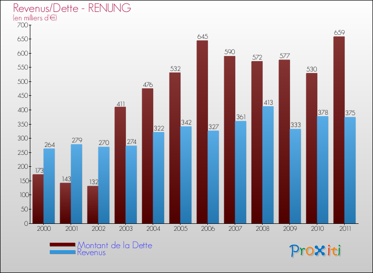 Evolution comparée de la dette et des revenus pour la commune de RENUNG de 2000 à 2011 Comparaison de la dette et des revenus pour RENUNG de 2000 à 2011