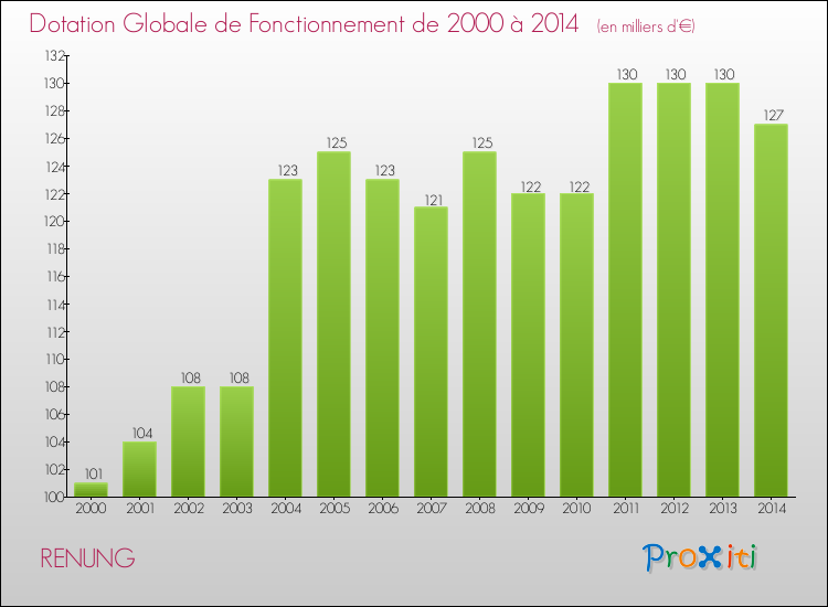 Evolution du montant de la Dotation Globale de Fonctionnement pour la commune de RENUNG de 2000 à 2014 Evolution du montant de la Dotation Globale de Fonctionnement pour RENUNG de 2000 à 2014