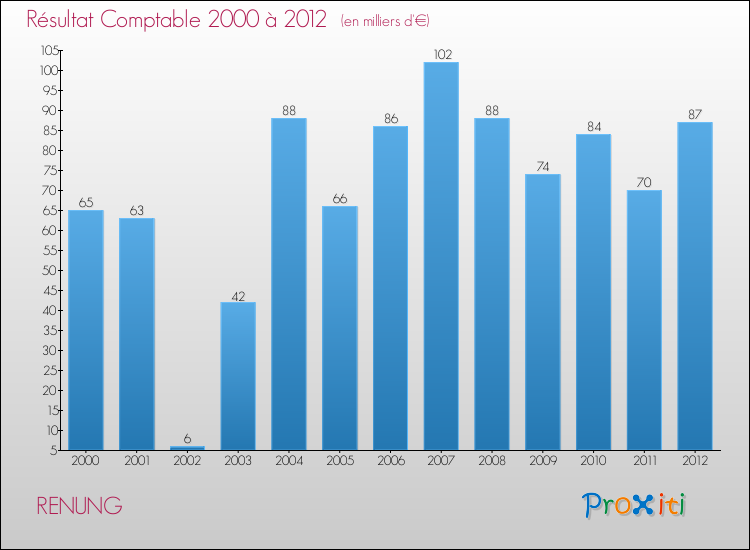 Evolution du résultat comptable pour la commune de RENUNG de 2000 à 2012 Evolution du résultat comptable pour RENUNG de 2000 à 2012