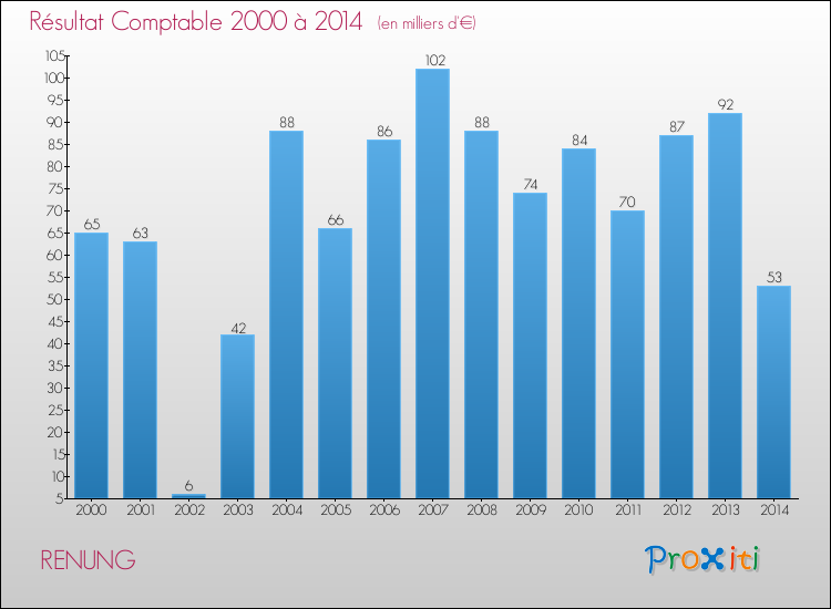 Evolution du résultat comptable pour la commune de RENUNG de 2000 à 2014 Evolution du résultat comptable pour RENUNG de 2000 à 2014