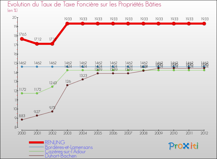 Evolution du taux de la taxe foncière sur le bati pour RENUNG et les communes proches de 2000 à 2012 Comparaison des taux de taxe foncière sur le bati pour RENUNG et les communes voisines de 2000 à 2012