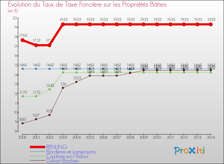 Evolution du taux de la taxe foncière sur le bati pour RENUNG et les communes proches de 2000 à 2014 Comparaison des taux de taxe foncière sur le bati pour RENUNG et les communes voisines de 2000 à 2014