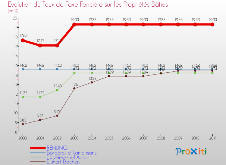 Evolution du taux de la taxe foncière sur le bati pour RENUNG et les communes proches Comparaison des taux de taxe foncière sur le bati pour RENUNG et les communes voisines