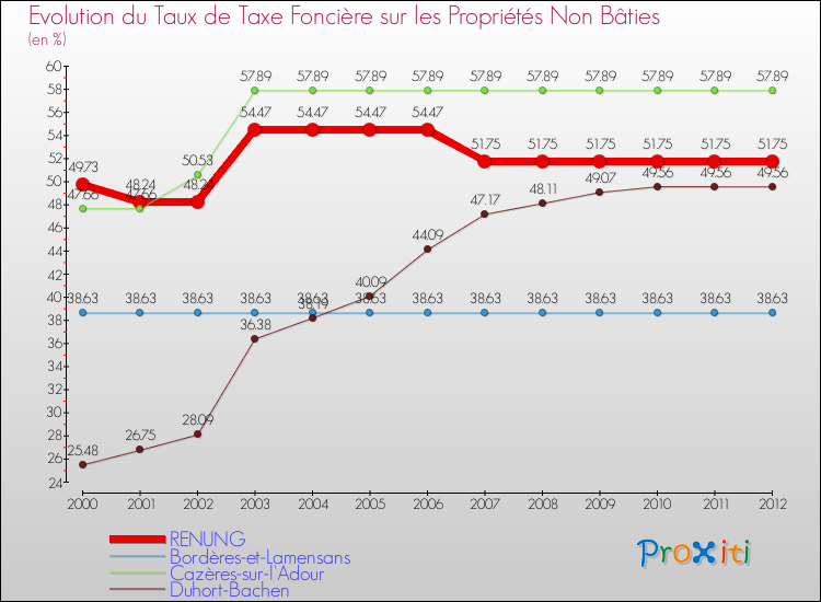 Evolution du taux de la taxe foncière sur les immeubles et terrains non batis pour RENUNG et les communes proches de 2000 à 2012 Comparaison des taux de la taxe foncière sur les immeubles et terrains non batis pour RENUNG et les communes voisines de 2000 à 2012