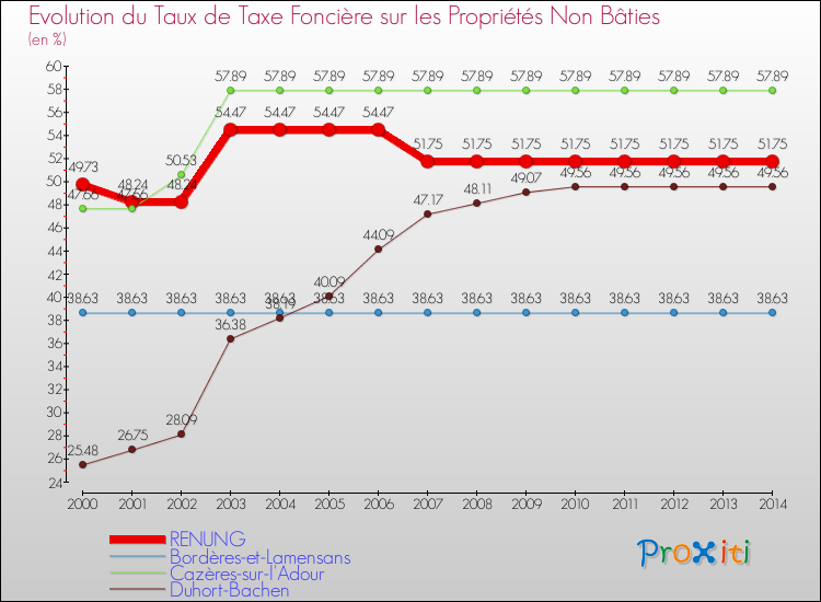 Evolution du taux de la taxe foncière sur les immeubles et terrains non batis pour RENUNG et les communes proches de 2000 à 2014 Comparaison des taux de la taxe foncière sur les immeubles et terrains non batis pour RENUNG et les communes voisines de 2000 à 2014