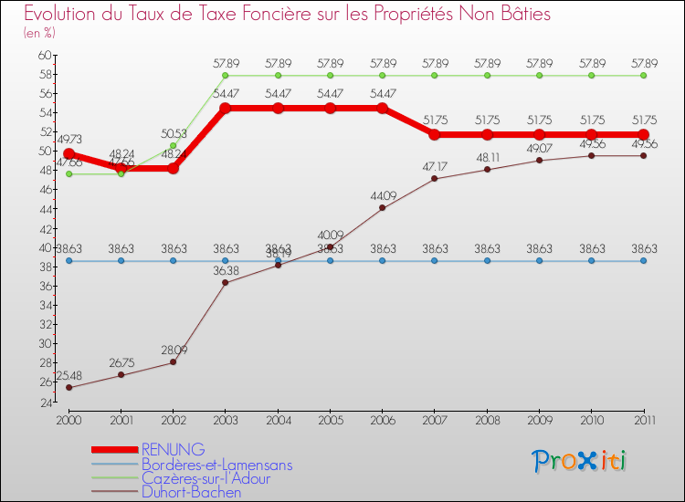 Evolution du taux de la taxe foncière sur les immeubles et terrains non batis pour RENUNG et les communes proches Comparaison des taux de la taxe foncière sur les immeubles et terrains non batis pour RENUNG et les communes voisines