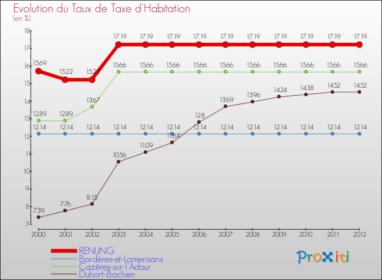 Evolution du taux de la taxe d'habitation pour RENUNG et les communes proches Comparaison des taux de la taxe d'habitation pour RENUNG et les communes voisines
