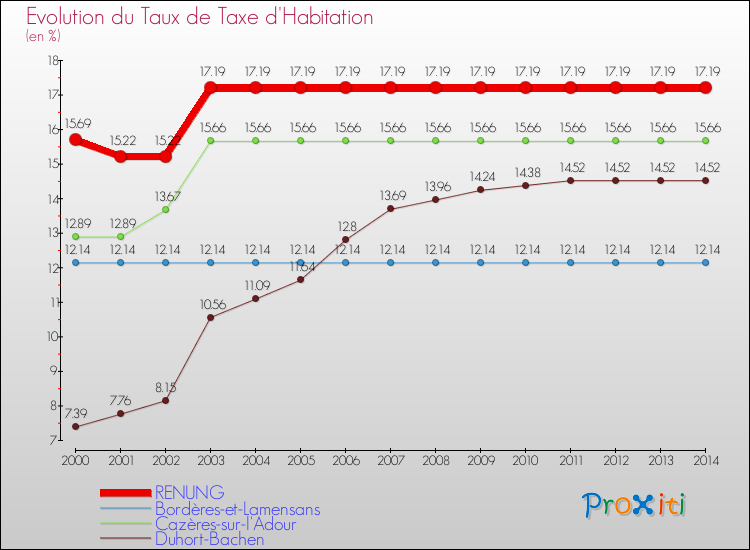 Evolution du taux de la taxe d'habitation pour RENUNG et les communes proches de 2000 à 2014 Comparaison des taux de la taxe d'habitation pour RENUNG et les communes voisines de 2000 à 2014