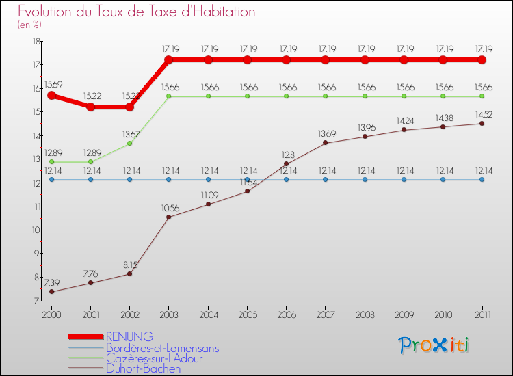 Evolution du taux de la taxe d'habitation pour RENUNG et les communes proches Comparaison des taux de la taxe d'habitation pour RENUNG et les communes voisines