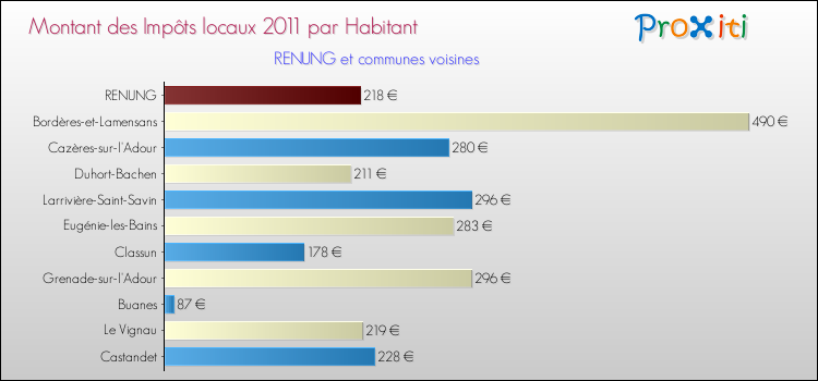 Montant des impôts locaux par Habitant pour RENUNG et les communes proches Comparaison des impôts locaux par habitant pour RENUNG et les communes voisines