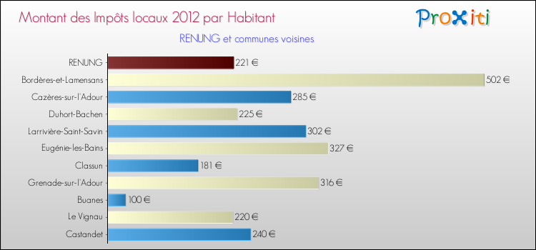 Montant des impôts locaux par Habitant pour RENUNG et les communes proches Comparaison des impôts locaux par habitant pour RENUNG et les communes voisines