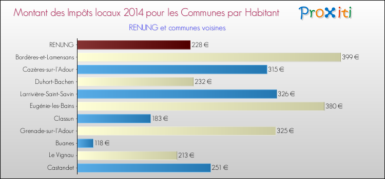 Montant des impôts locaux par Habitant pour RENUNG et les communes proches en 2014 Comparaison des impôts locaux par habitant pour RENUNG et les communes voisines en 2014