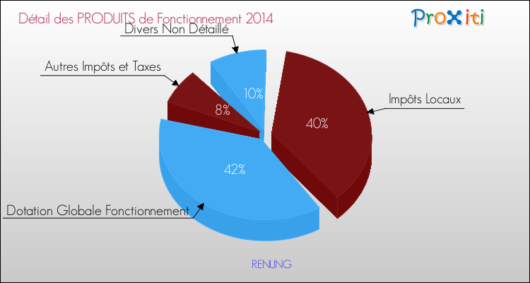 Décomposition du Budget de Fonctionnement 2014 de la commune de RENUNG Budget de Fonctionnement 2014 pour la commune de RENUNG