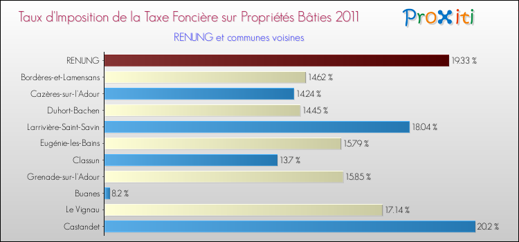 Taux d'imposition de la taxe foncière sur le bati 2011 pour RENUNG et les communes proches Comparaison des taux d'imposition de la taxe foncière sur le bati 2011 pour RENUNG et les communes voisines