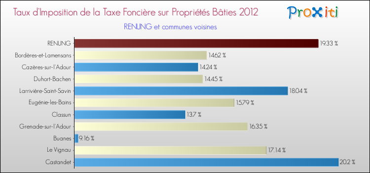 Taux d'imposition de la taxe foncière sur le bati 2012 pour RENUNG et les communes proches Comparaison des taux d'imposition de la taxe foncière sur le bati 2012 pour RENUNG et les communes voisines