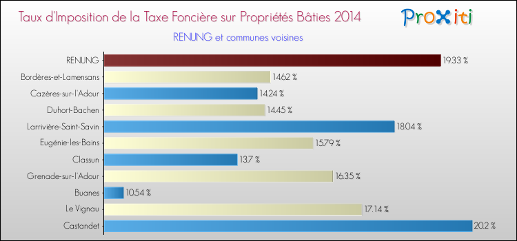 Taux d'imposition de la taxe foncière sur le bati 2014 pour RENUNG et les communes proches Comparaison des taux d'imposition de la taxe foncière sur le bati 2014 pour RENUNG et les communes voisines