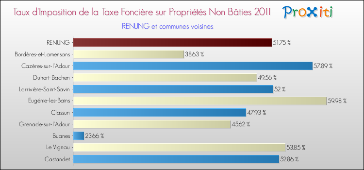 Taux d'imposition de la taxe foncière sur les immeubles et terrains non batis 2011 pour RENUNG et les communes proches Comparaison des taux d'imposition de la taxe foncière sur les immeubles et terrains non batis 2011 pour RENUNG et les communes voisines