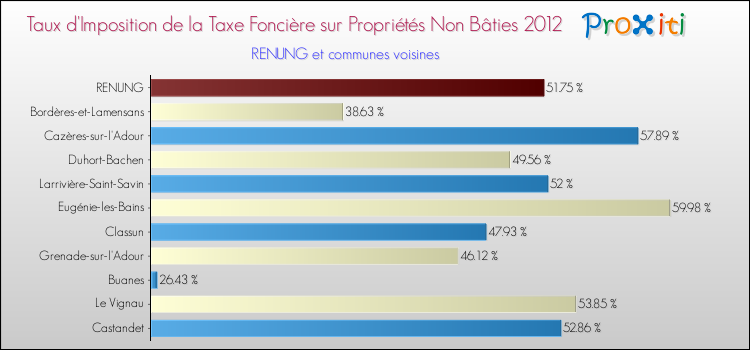 Taux d'imposition de la taxe foncière sur les immeubles et terrains non batis 2012 pour RENUNG et les communes proches Comparaison des taux d'imposition de la taxe foncière sur les immeubles et terrains non batis 2012 pour RENUNG et les communes voisines