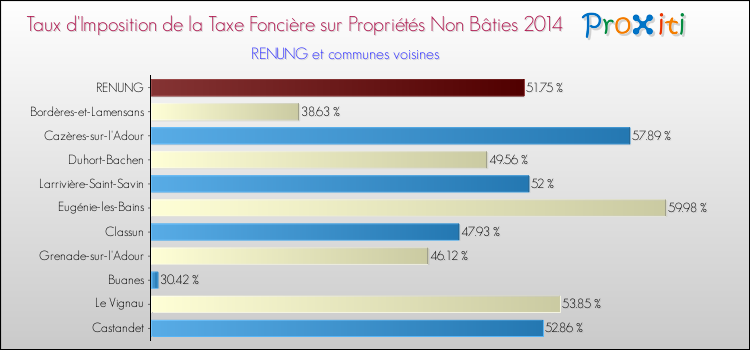 Taux d'imposition de la taxe foncière sur les immeubles et terrains non batis 2014 pour RENUNG et les communes proches Comparaison des taux d'imposition de la taxe foncière sur les immeubles et terrains non batis 2014 pour RENUNG et les communes voisines
