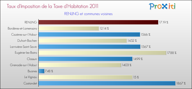 Taux d'imposition de la taxe d'habitation 2011 pour RENUNG et les communes proches Comparaison des taux d'imposition de la taxe d'habitation 2011 pour RENUNG et les communes voisines