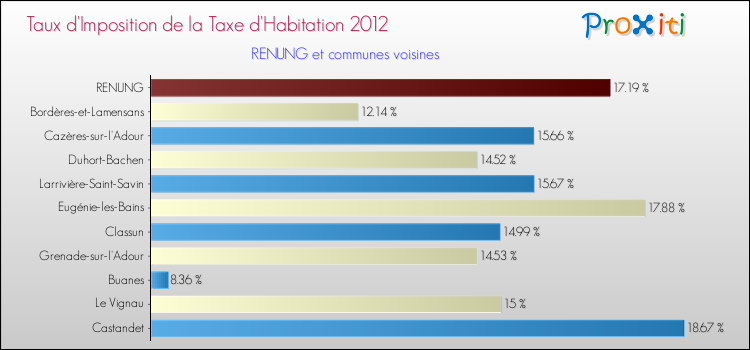 Taux d'imposition de la taxe d'habitation 2012 pour RENUNG et les communes proches Comparaison des taux d'imposition de la taxe d'habitation 2012 pour RENUNG et les communes voisines