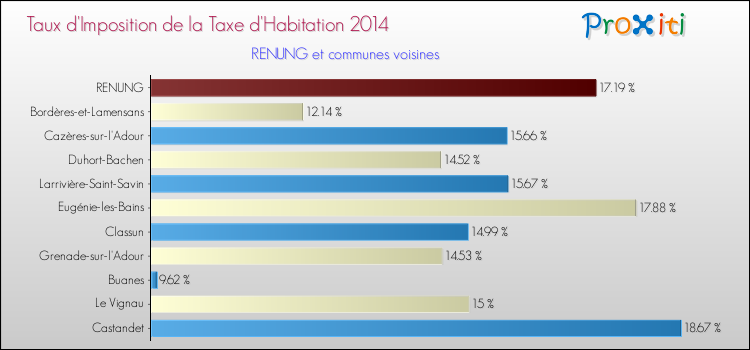 Taux d'imposition de la taxe d'habitation 2014 pour RENUNG et les communes proches Comparaison des taux d'imposition de la taxe d'habitation 2014 pour RENUNG et les communes voisines