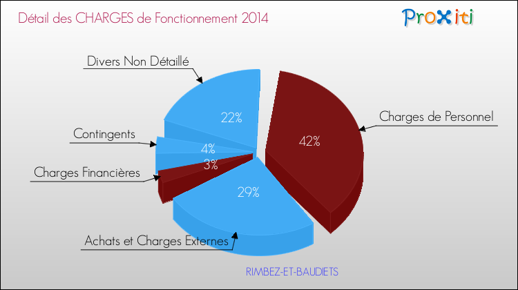 Décomposition des Charges de Fonctionnement 2014 de la commune de RIMBEZ-ET-BAUDIETS Charges de Fonctionnement 2014 pour la commune de RIMBEZ-ET-BAUDIETS