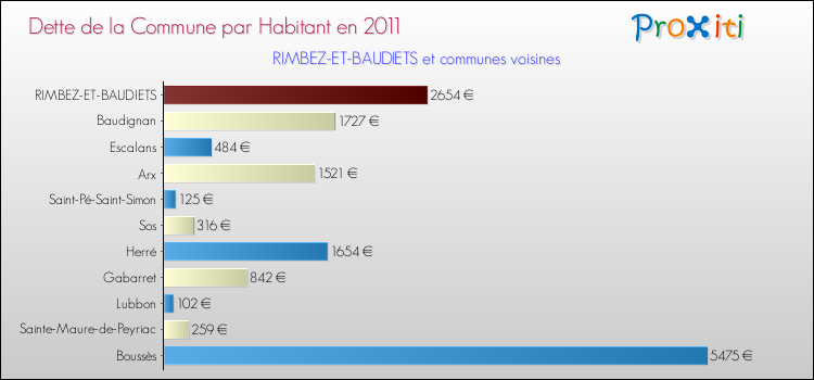 Dette par habitant de la commune en 2011 pour RIMBEZ-ET-BAUDIETS et les communes proches Comparaison de la dette par habitant de la commune en 2011 pour RIMBEZ-ET-BAUDIETS et les communes voisines