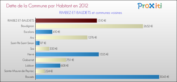Dette par habitant de la commune en 2012 pour RIMBEZ-ET-BAUDIETS et les communes proches Comparaison de la dette par habitant de la commune en 2012 pour RIMBEZ-ET-BAUDIETS et les communes voisines