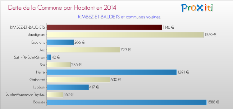 Dette par habitant de la commune en 2014 pour RIMBEZ-ET-BAUDIETS et les communes proches Comparaison de la dette par habitant de la commune en 2014 pour RIMBEZ-ET-BAUDIETS et les communes voisines