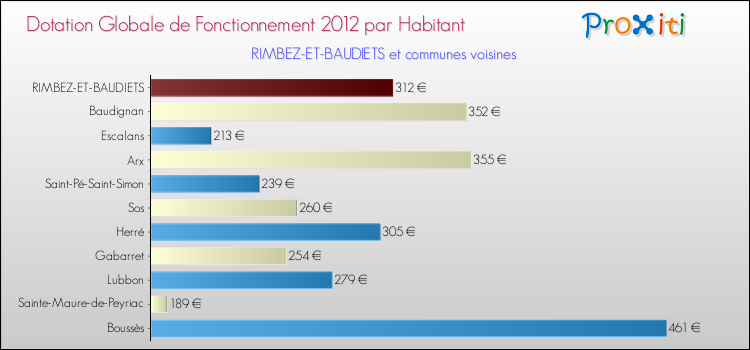 Montant des dotations globales de fonctionnement DGF par Habitant pour RIMBEZ-ET-BAUDIETS et les communes proches Comparaison des des dotations globales de fonctionnement DGF par habitant pour RIMBEZ-ET-BAUDIETS et les communes voisines