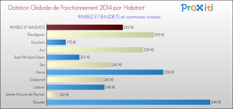 Montant des dotations globales de fonctionnement DGF par Habitant pour RIMBEZ-ET-BAUDIETS et les communes proches en 2014. Comparaison des des dotations globales de fonctionnement DGF par habitant pour RIMBEZ-ET-BAUDIETS et les communes voisines en 2014.