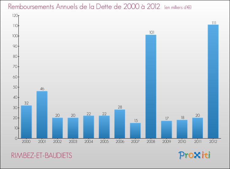 Evolution de l'annuité de la dette pour la commune de RIMBEZ-ET-BAUDIETS de 2000 à 2012 Annuités de la dette pour RIMBEZ-ET-BAUDIETS de 2000 à 2012
