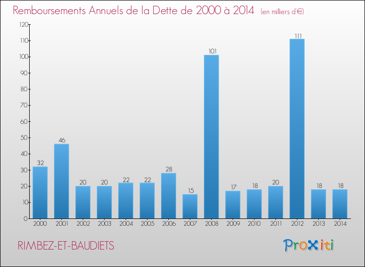 Evolution de l'annuité de la dette pour la commune de RIMBEZ-ET-BAUDIETS de 2000 à 2014 Annuités de la dette pour RIMBEZ-ET-BAUDIETS de 2000 à 2014