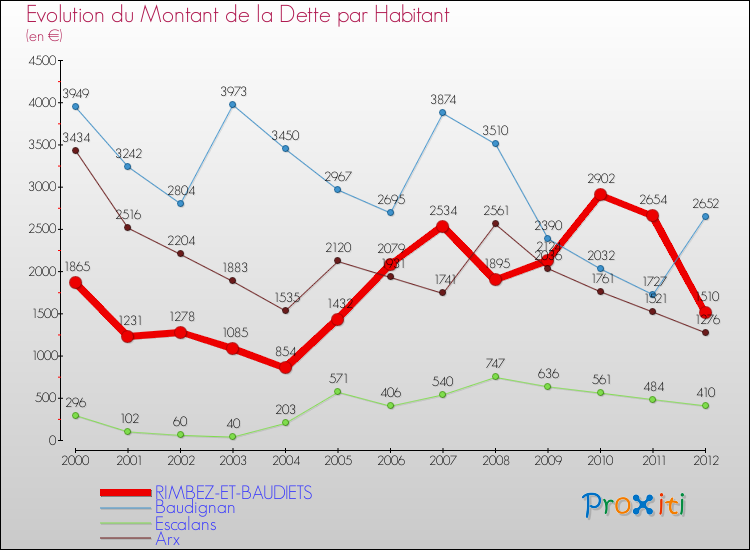 Evolution de la dette par habitant pour la commune de RIMBEZ-ET-BAUDIETS et les communes proches de 2000 à 2012 Comparaison de la dette par habitant pour RIMBEZ-ET-BAUDIETS et les communes voisines de 2000 à 2012