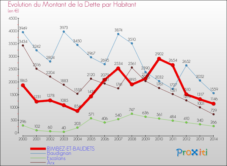 Evolution de la dette par habitant pour la commune de RIMBEZ-ET-BAUDIETS et les communes proches de 2000 à 2014 Comparaison de la dette par habitant pour RIMBEZ-ET-BAUDIETS et les communes voisines de 2000 à 2014