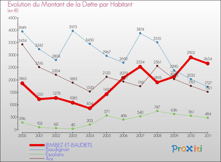 Evolution de la dette par habitant pour la commune de RIMBEZ-ET-BAUDIETS et les communes proches Comparaison de la dette par habitant pour RIMBEZ-ET-BAUDIETS et les communes voisines
