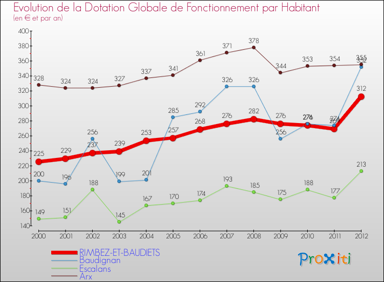 Evolution et montant de la dotation globale de fonctionnement par Habitant pour RIMBEZ-ET-BAUDIETS et les communes proches Comparaison des dotations globales de fonctionnement par habitant pour RIMBEZ-ET-BAUDIETS et les communes voisines