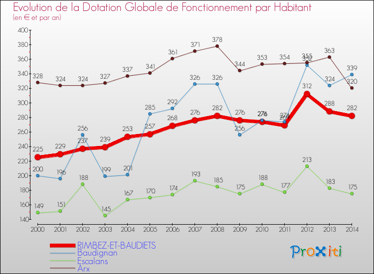 Evolution et montant de la dotation globale de fonctionnement par Habitant pour RIMBEZ-ET-BAUDIETS et les communes proches de 2000 à 2014. Comparaison des dotations globales de fonctionnement par habitant pour RIMBEZ-ET-BAUDIETS et les communes voisines de 2000 à 2014.
