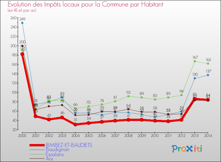 Evolution et montant des impôts locaux par Habitant pour RIMBEZ-ET-BAUDIETS et les communes proches de 2000 à 2014 Comparaison des impôts locaux par habitant pour RIMBEZ-ET-BAUDIETS et les communes voisines de 2000 à 2014