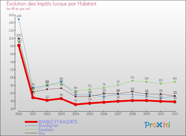 Evolution et montant des impôts locaux par Habitant pour RIMBEZ-ET-BAUDIETS et les communes proches Comparaison des impôts locaux par habitant pour RIMBEZ-ET-BAUDIETS et les communes voisines