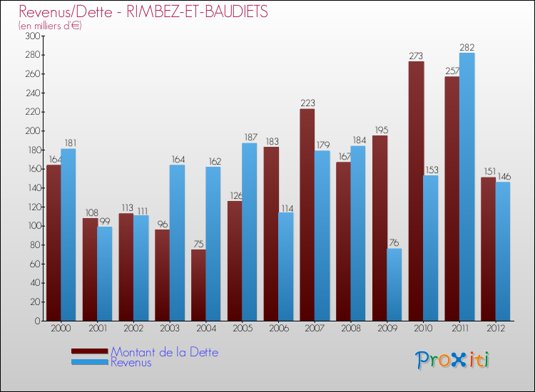 Evolution comparée de la dette et des revenus pour la commune de RIMBEZ-ET-BAUDIETS de 2000 à 2012 Comparaison de la dette et des revenus pour RIMBEZ-ET-BAUDIETS de 2000 à 2012