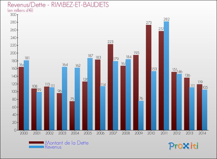 Evolution comparée de la dette et des revenus pour la commune de RIMBEZ-ET-BAUDIETS de 2000 à 2014 Comparaison de la dette et des revenus pour RIMBEZ-ET-BAUDIETS de 2000 à 2014