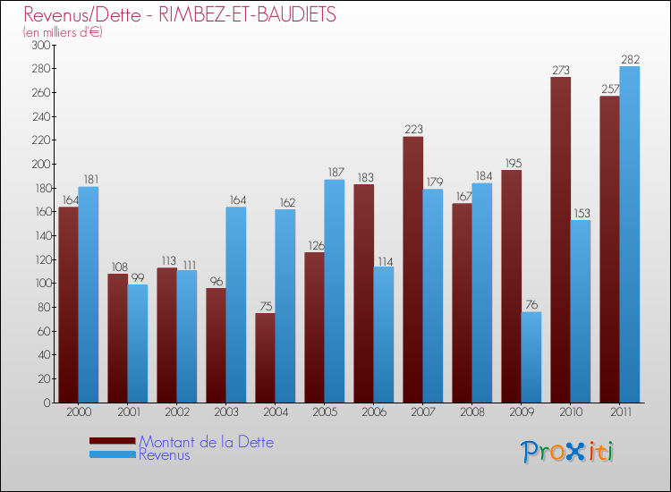 Evolution comparée de la dette et des revenus pour la commune de RIMBEZ-ET-BAUDIETS de 2000 à 2011 Comparaison de la dette et des revenus pour RIMBEZ-ET-BAUDIETS de 2000 à 2011